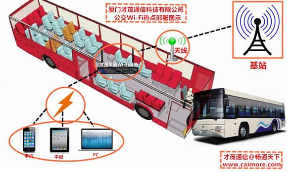 厦门乐发4G公交WIFI之方案篇