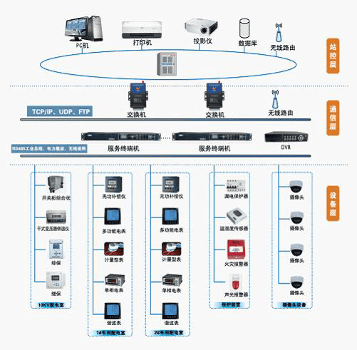 基于厦门乐发工业级4G DTU实现电力行业综合监控方案