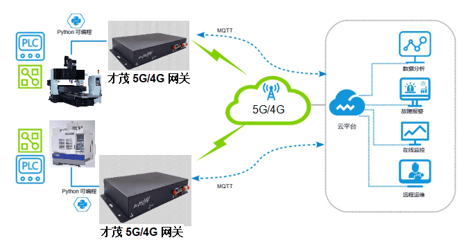 乐发通信数控机床无线远程管理系统方案
